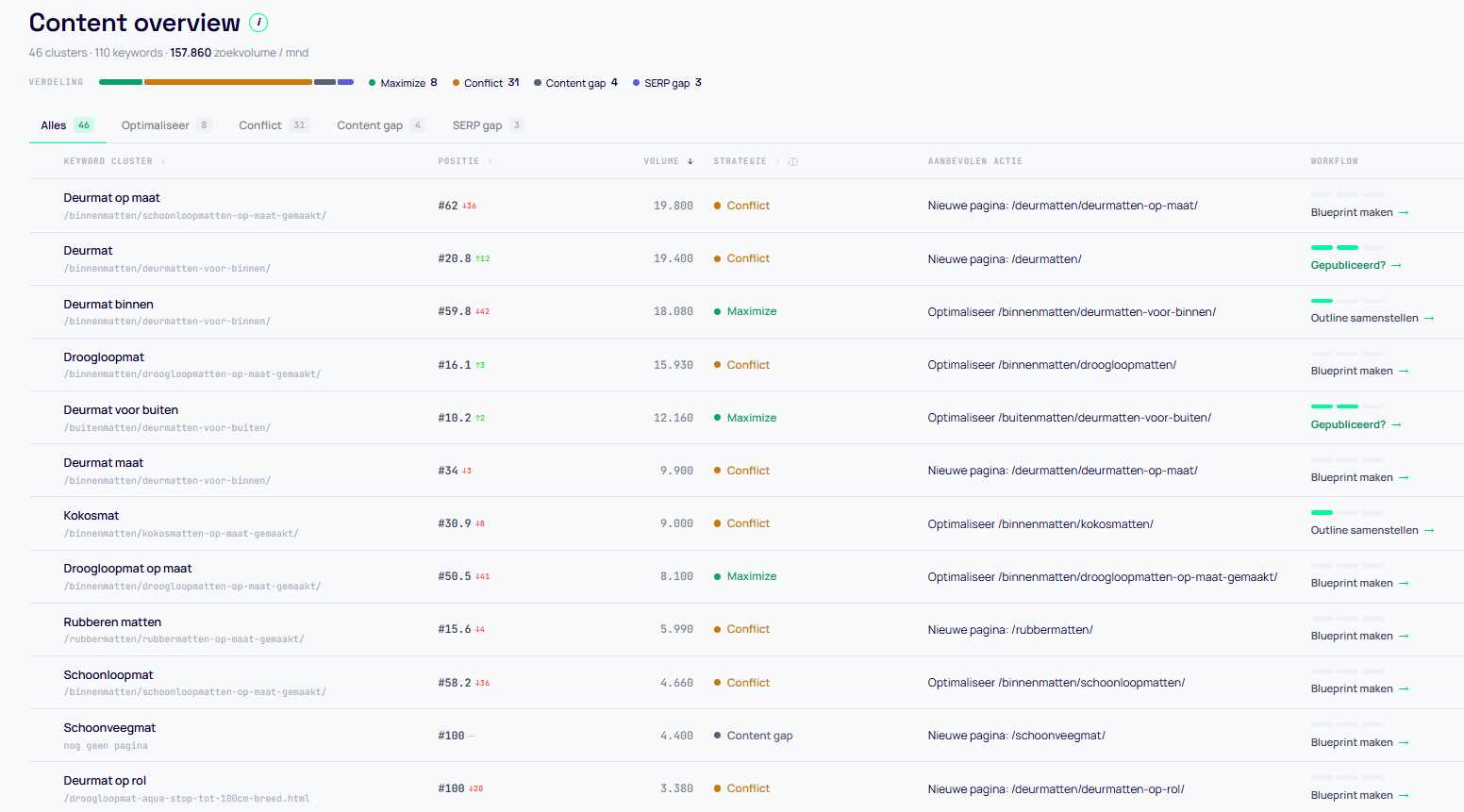 Archie content overview dashboard